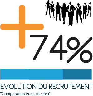 entre 2015 et 2016, le recrutement a évolué de 74% chez Sogia Système.